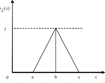 Representation of triangular fuzzy numbers. Definition 2.6 : A... |  Download Scientific Diagram