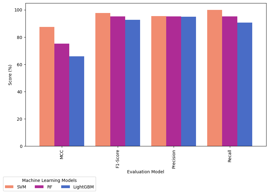 A graph of different colored bars

Description automatically generated