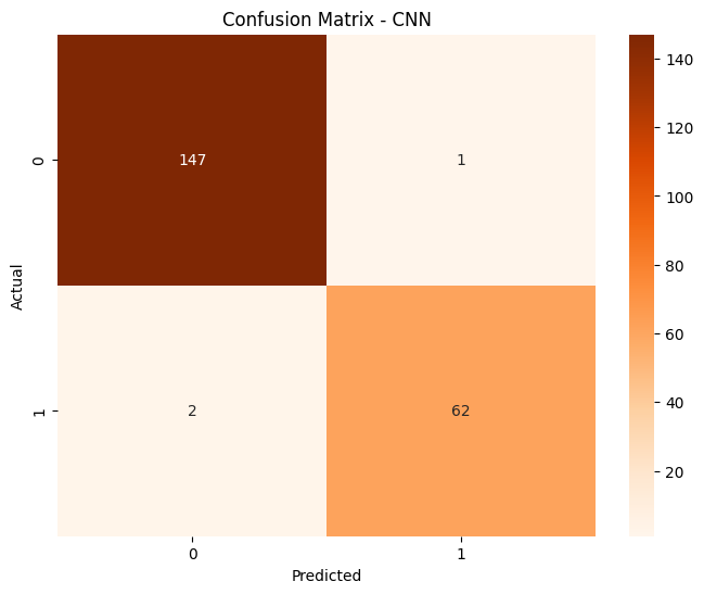 A graph of confusion matrix

AI-generated content may be incorrect.