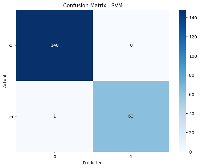 A graph of confusion matrix

AI-generated content may be incorrect.