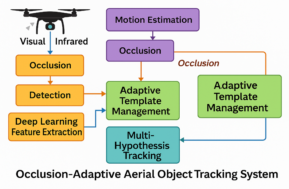 Complete colored diagram of occlusion-adaptive aerial object tracking system workflow and architecture.