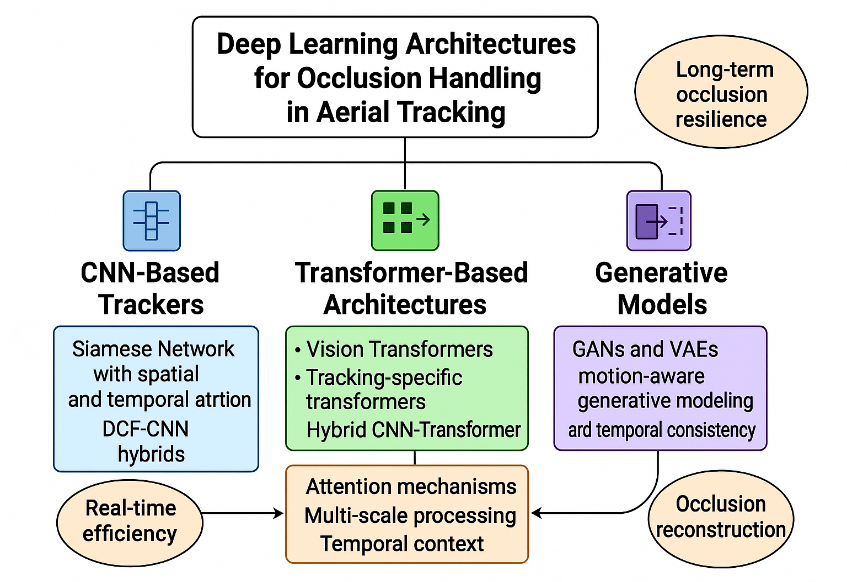 Taxonomy of deep learning architectures for occlusion handling in aerial tracking.