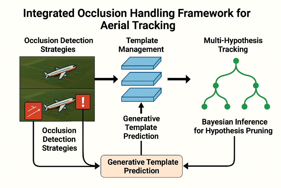 Comprehensive color diagram of occlusion detection and handling mechanisms in aerial tracking, showing detection strategies, template management, and multi-hypothesis tracking.