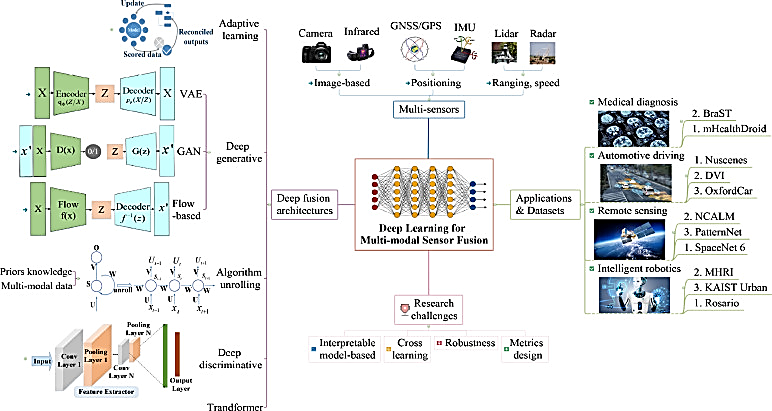 A comparative review on multi-modal sensors fusion based on deep learning -  ScienceDirect