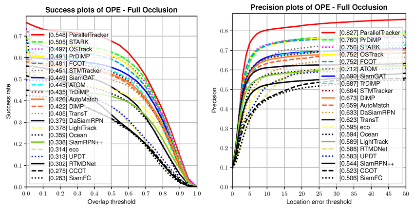 Comparison of &ldquo;full occlusion&rdquo; scenario on the UAV123 dataset. | Download  Scientific Diagram