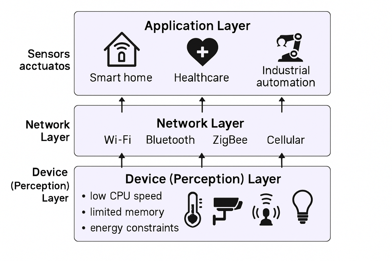 Diagram depicting IoT Architecture layers and corresponding resource constraints at device layer.