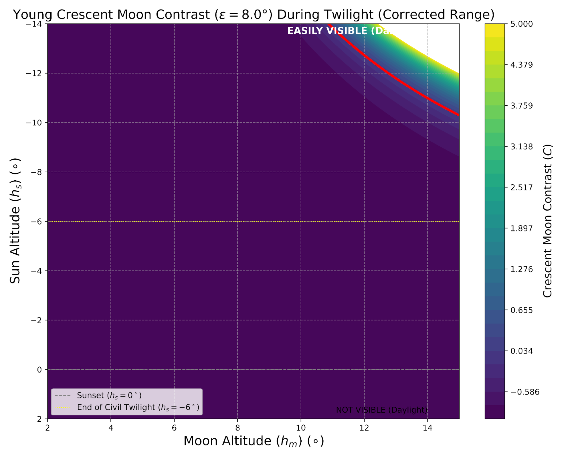 A graph of the moon

AI-generated content may be incorrect.