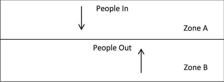 People counting via a single line. | Download Scientific Diagram