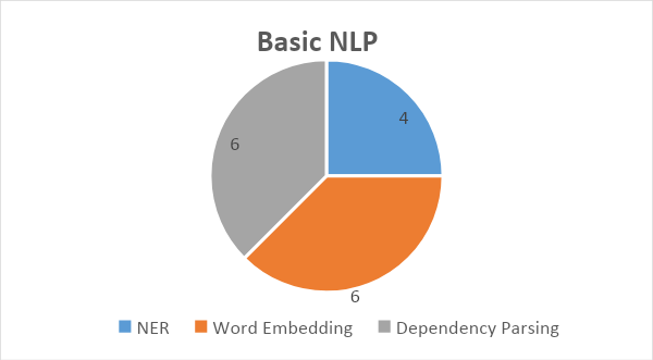 A diagram of a basic nlp

AI-generated content may be incorrect.