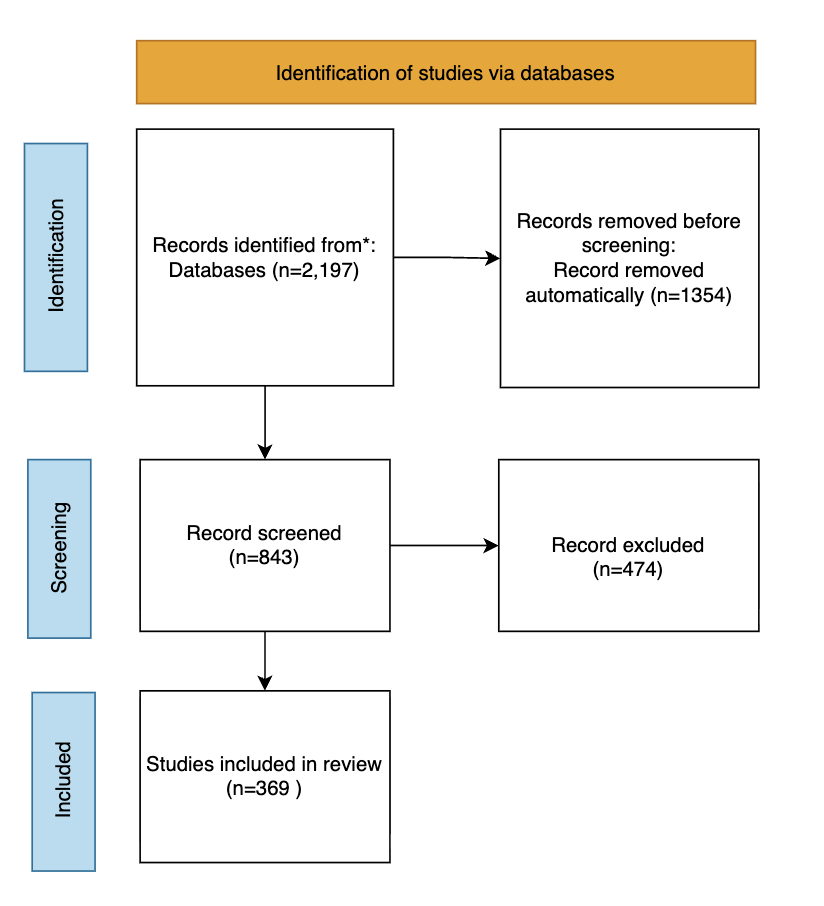 A flowchart of records
AI-generated content may be incorrect.