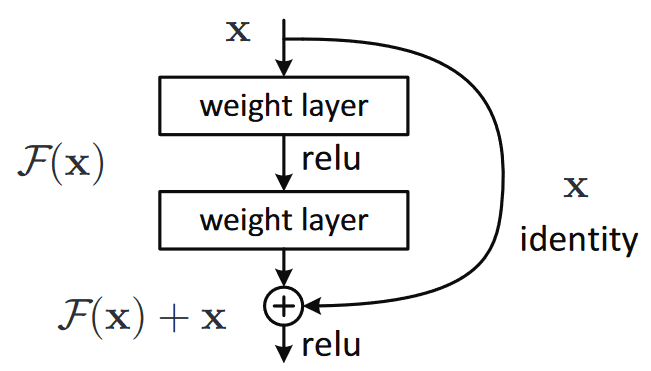 Intuitive Explanation of Skip Connections in Deep Learning | Summer AI