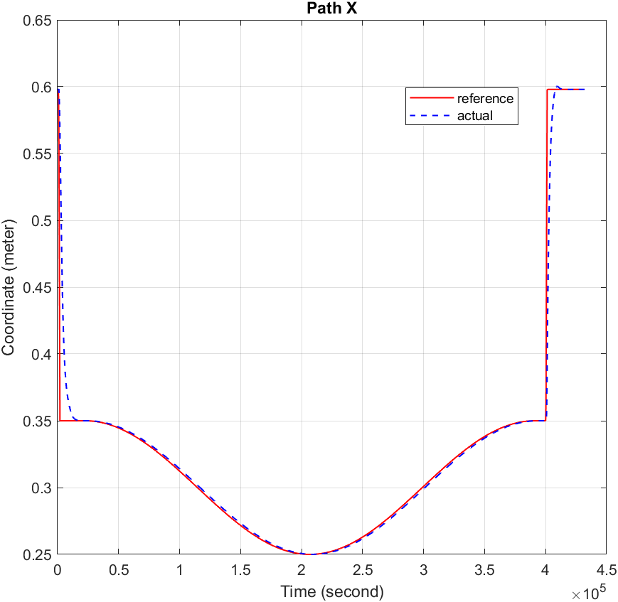 A graph of a path

AI-generated content may be incorrect.