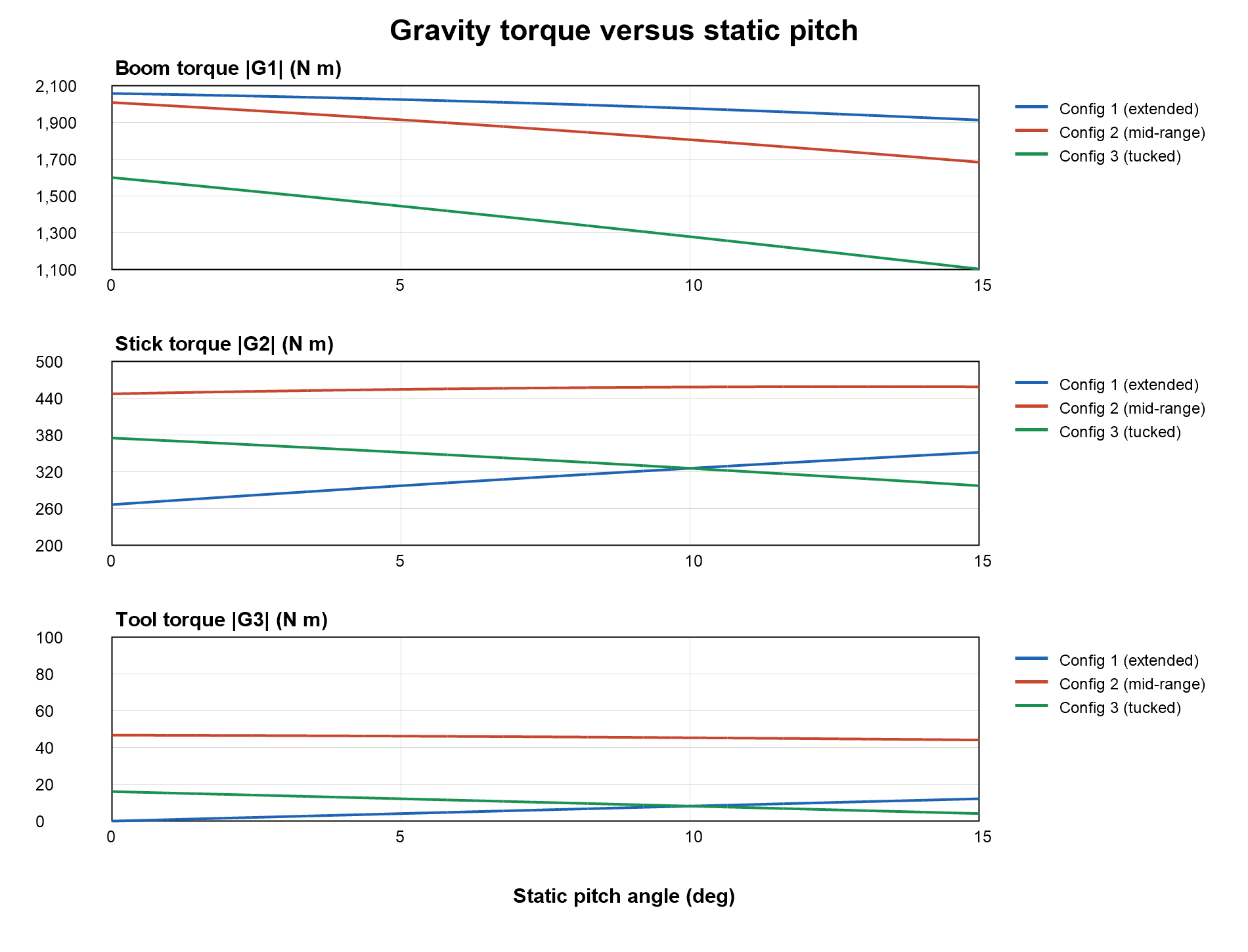 Figure 3. Gravity-torque variation with static pitch for representative arm configurations.