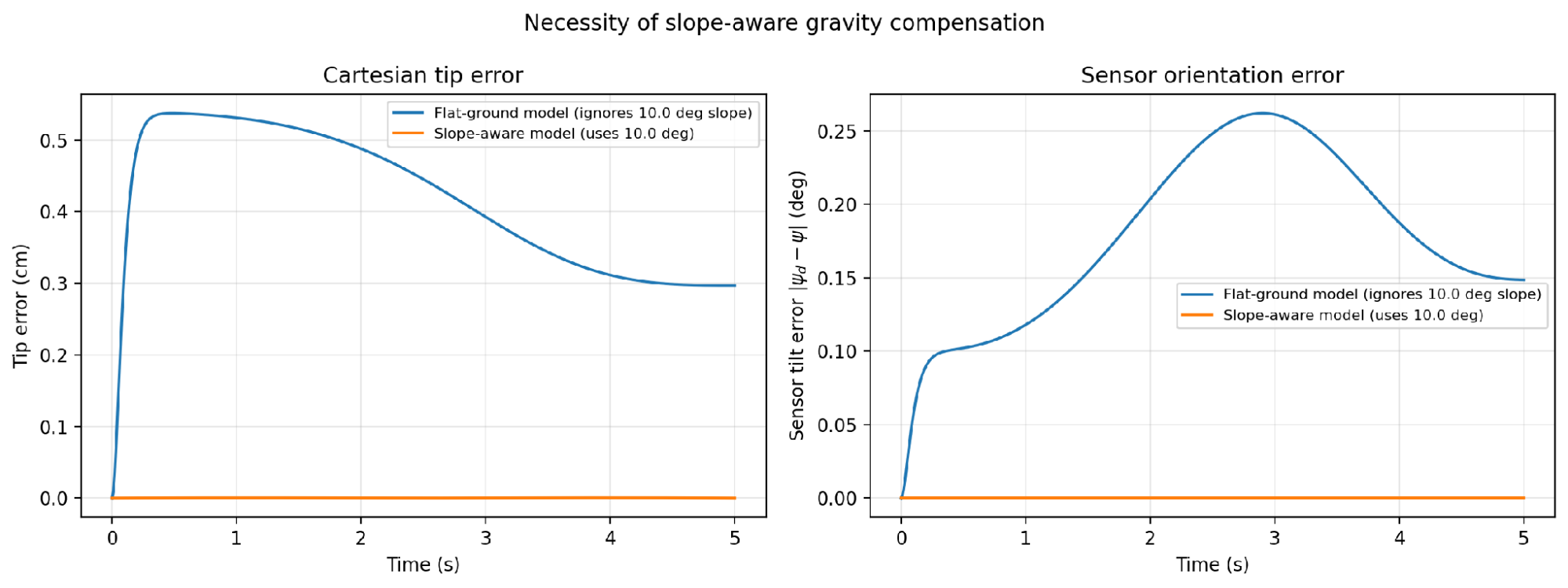 Figure 5. Flat-ground versus slope-aware computed-torque tracking on a 10 deg slope.
