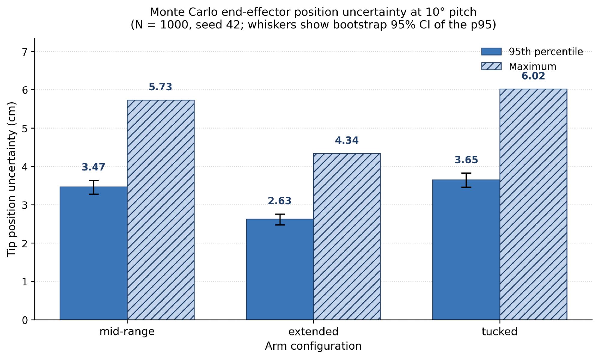 Figure 4. Monte Carlo end-effector position uncertainty at 10 deg pitch.