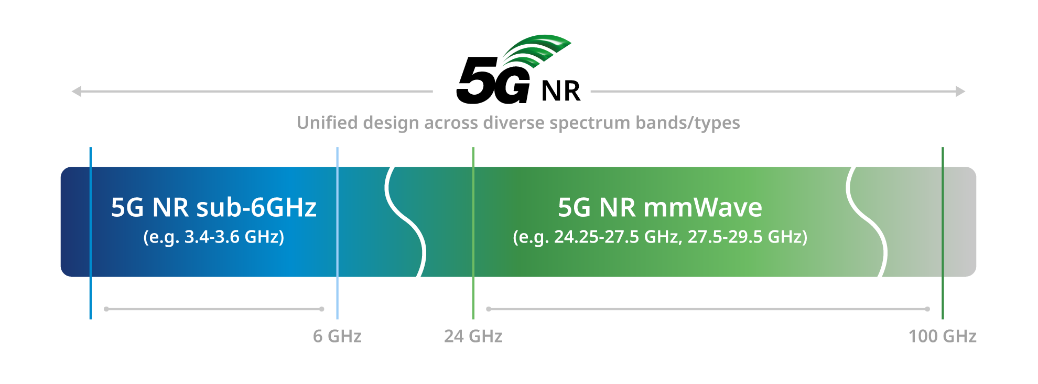 5G Millimeter Wave Communications Technology - Unictron