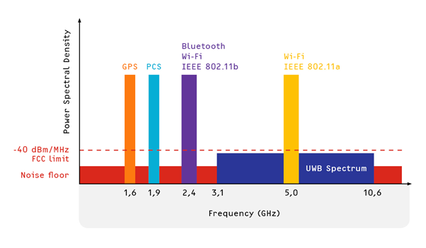What is Ultra-Wide Band (UWB) Technology? - everything RF