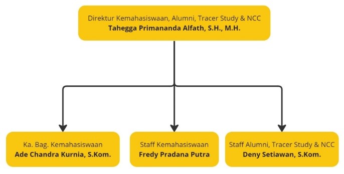 The Directorate of Student Affairs 