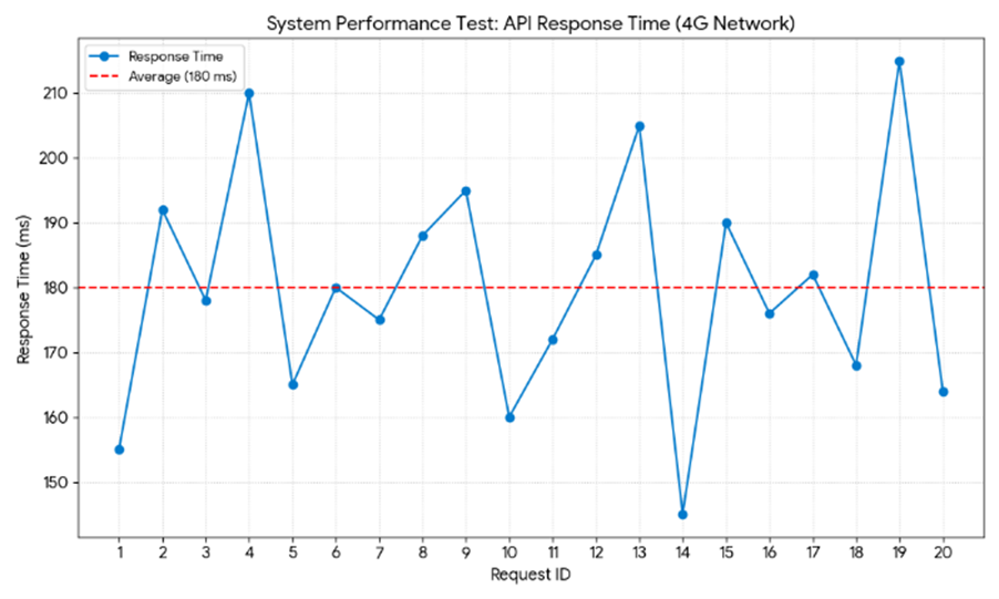 System Performance Test API Response Time (4G Network)