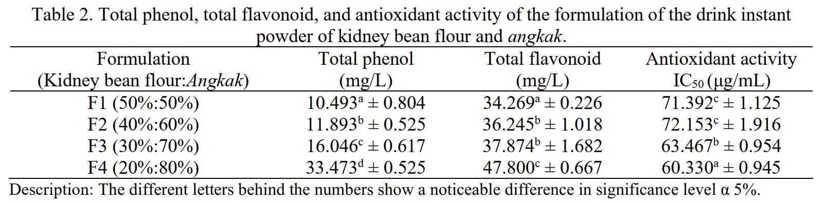Table 2. Total phenol, total flavonoid, and antioxidant activity of the formulation of the drink instant powder of kidney bean flour and angkak.