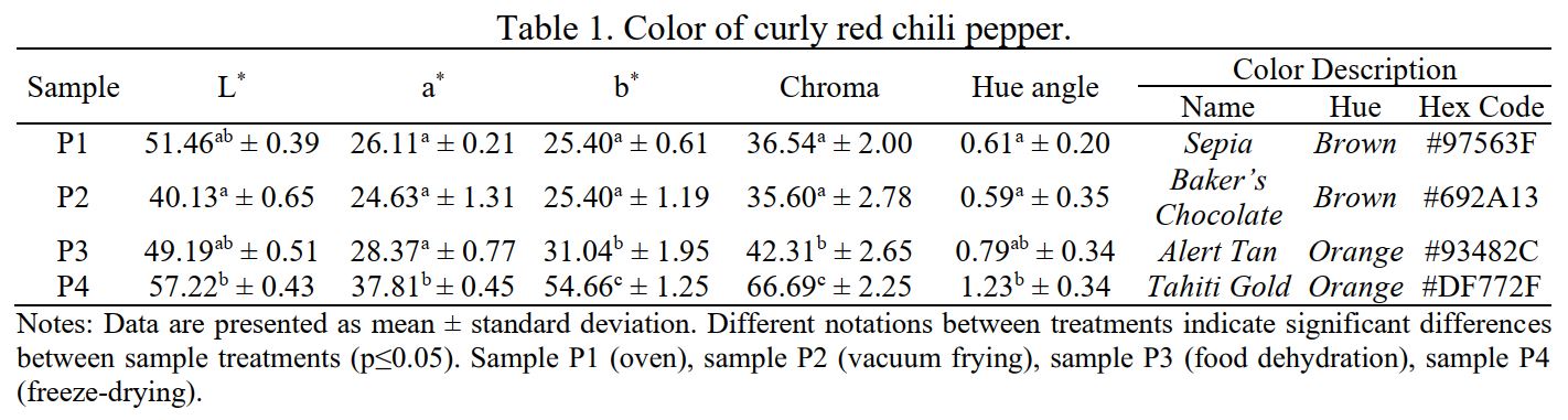 Table 1. Color of curly red chili pepper.