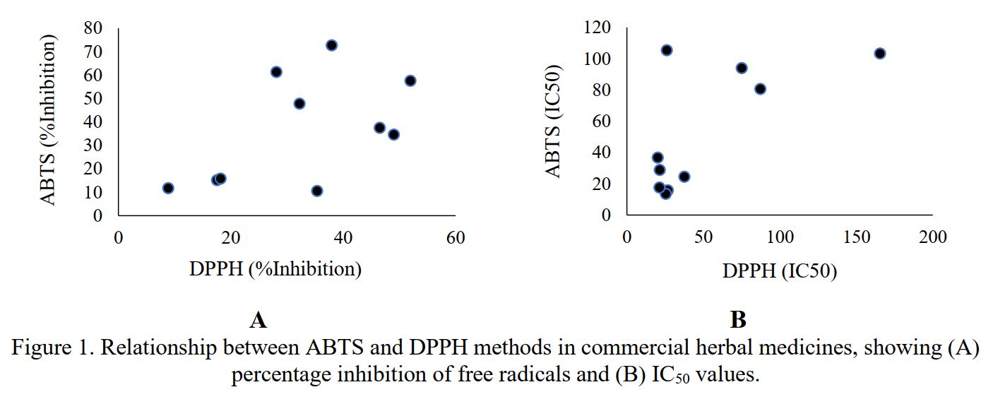 Figure 1. Relationship between ABTS and DPPH methods in commercial herbal medicines, showing (A) percentage inhibition of free radicals and (B) IC50 values.