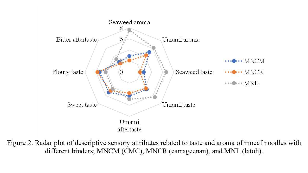 Figure 2. Radar plot of descriptive sensory attributes related to taste and aroma of mocaf noodles with different binders; MNCM (CMC), MNCR (carrageenan), and MNL (latoh).