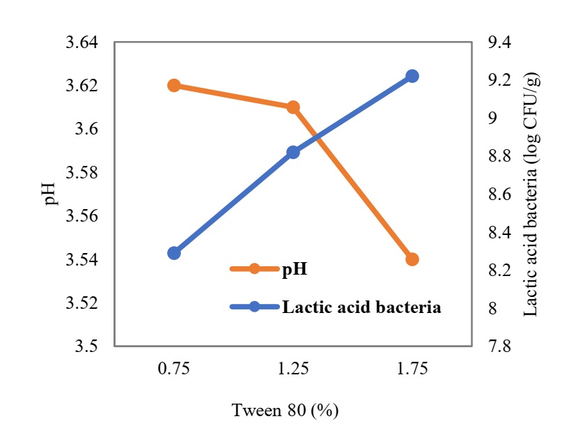 Figure 1. pH and lactic acid bacteria of corn-yogurt powder was affected by concentration of Tween 80.