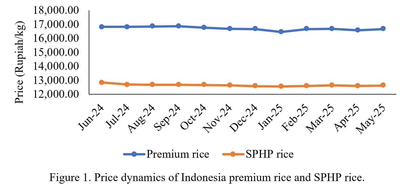 Figure 1. Price dynamics of Indonesia premium rice and SPHP rice.