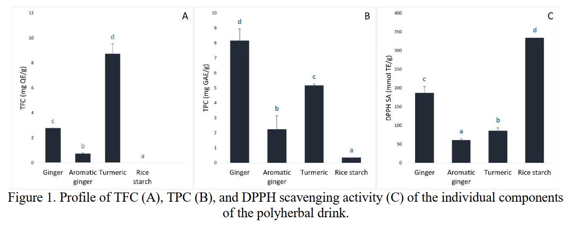 Figure 1. Profile of TFC (A), TPC (B), and DPPH scavenging activity (C) of the individual components of the polyherbal drink.