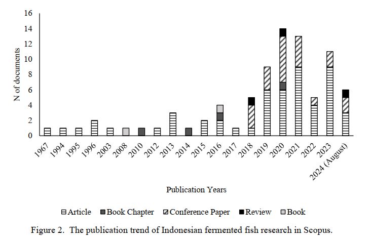 Figure 2.  The publication trend of Indonesian fermented fish research in Scopus.