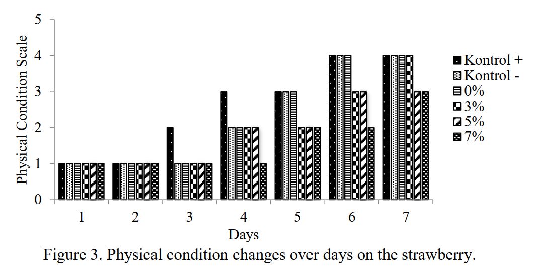 Figure 3. Physical condition changes over days on the strawberry.