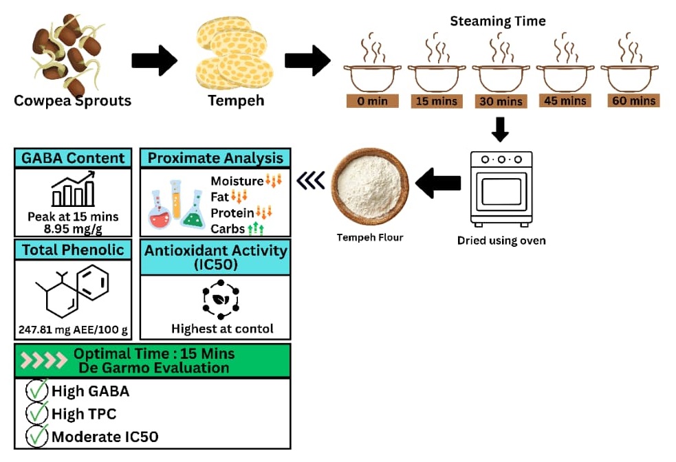 Effect of Steaming Time on the Bioactive Compound Content and Antioxidant Activity of Sprouted Cowpea (Vigna unguiculata) Tempeh Flour