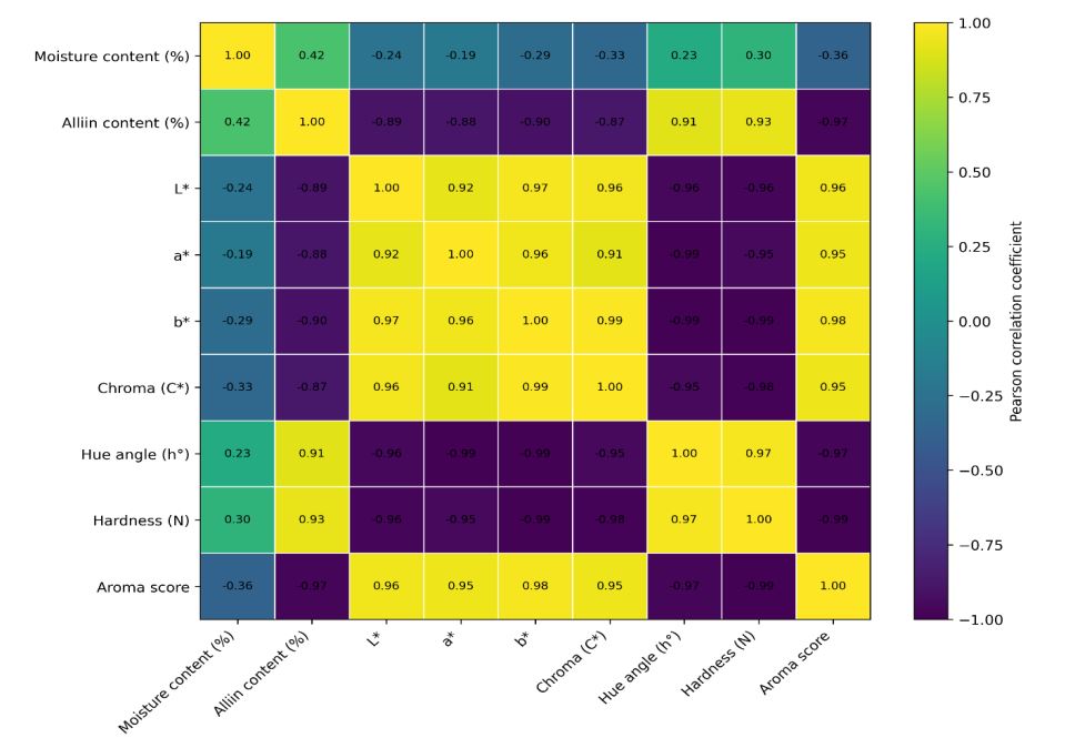 Pearson correlation heatmap in lokio during blanching treatments at different temperatures and times. Values in each cell represent Pearson’s correlation coefficients (r).