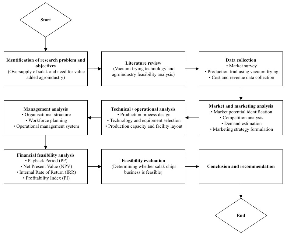Research method flowchart.