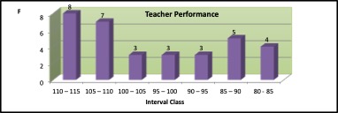 Teacher performance