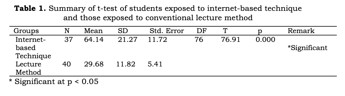 T-test results for lecture method