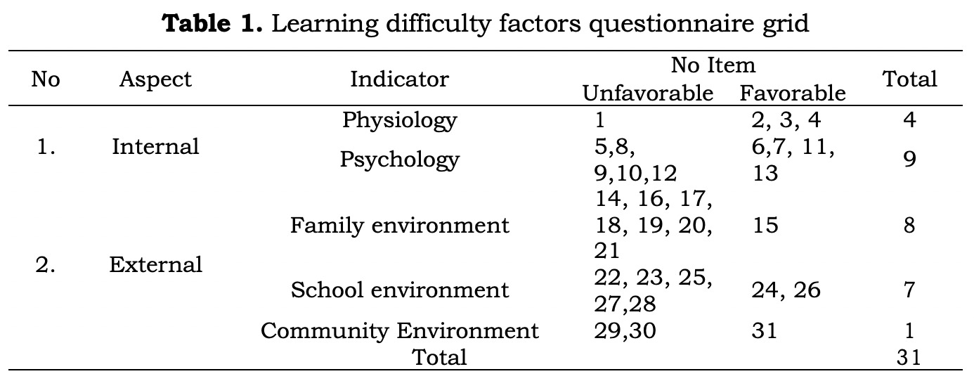 Learning difficulty factors