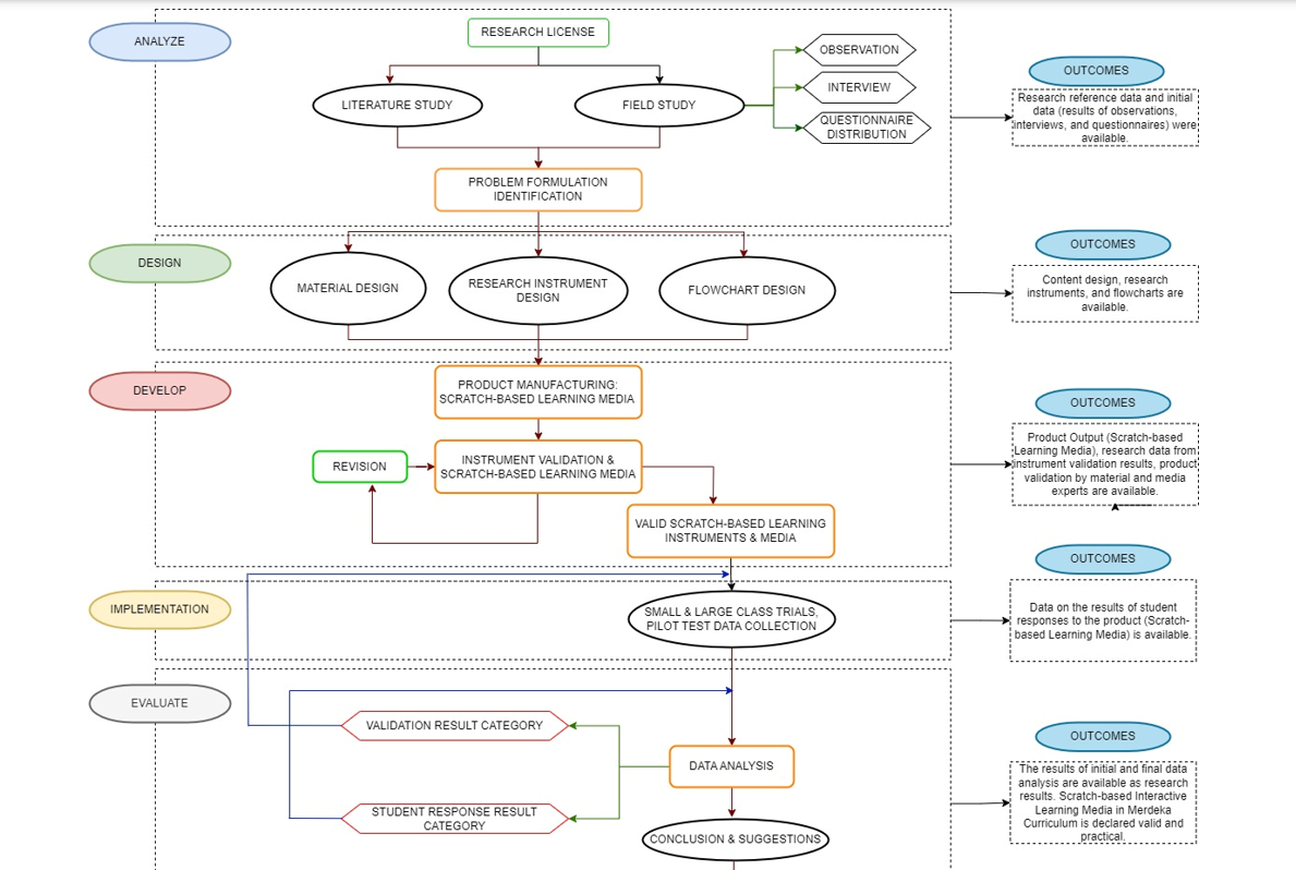 Block Programming SB