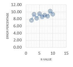 classification task using KNN
