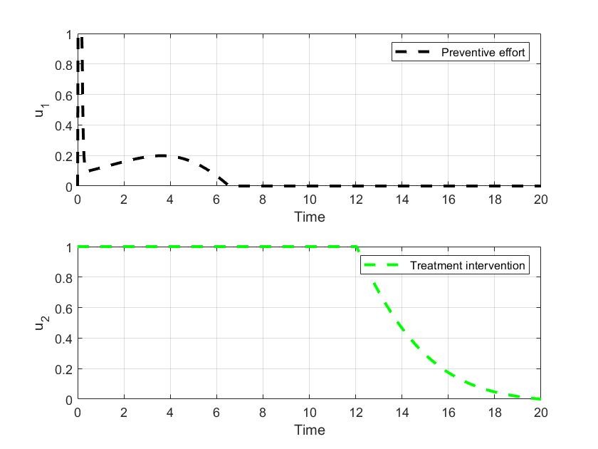 ptimal control profile