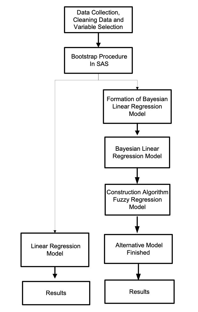 Modified Bayesian linear regression flowchart