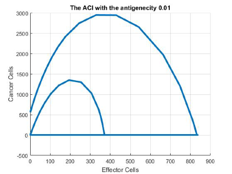 ACI with antigenicity 0.01