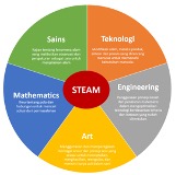 STEAM learning