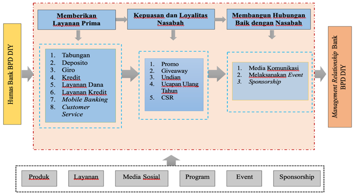 Regional Bank Customer Relationship Management Model Through Public Relations Functions